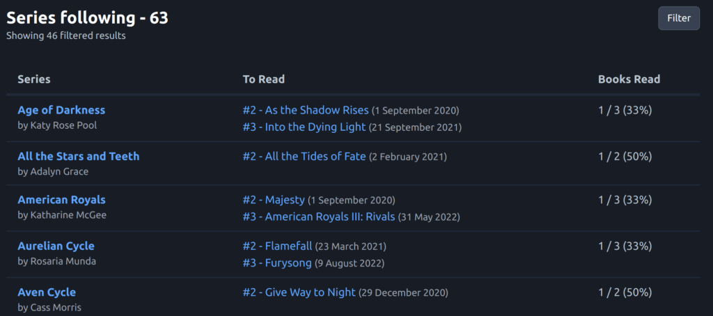 A table titled "Series following - 63". Columns for "Series" (name of the series), "To Read" (a list of books in the series the user has yet to read), and "Books Read" (noting the percentage of books in the series that the user has read). There's also a button in the top right for "Filter".